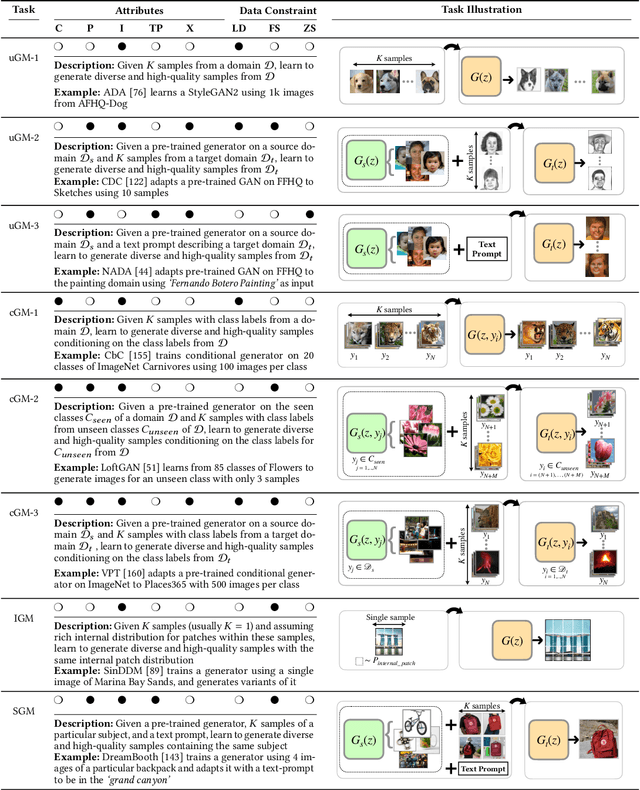 Figure 4 for A Survey on Generative Modeling with Limited Data, Few Shots, and Zero Shot