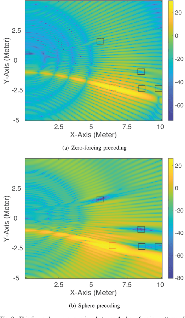 Figure 2 for Sphere Precoding for Robust Near-Field Communications
