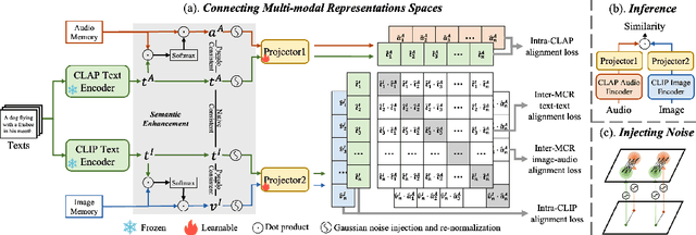 Figure 1 for Connecting Multi-modal Contrastive Representations