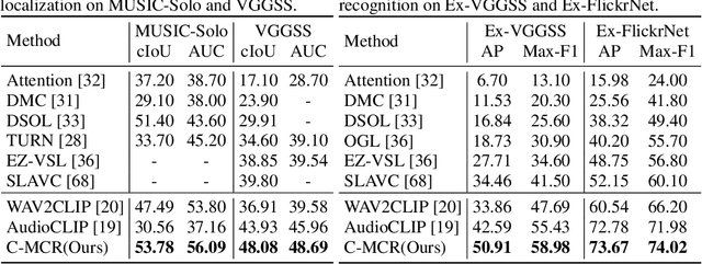 Figure 4 for Connecting Multi-modal Contrastive Representations