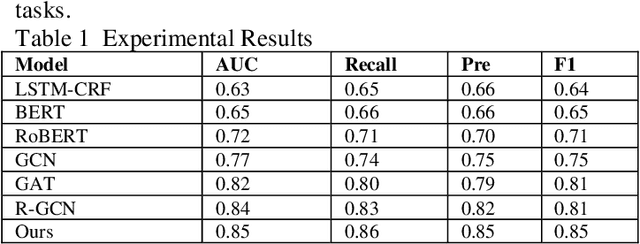 Figure 2 for Graph Neural Network-Based Entity Extraction and Relationship Reasoning in Complex Knowledge Graphs