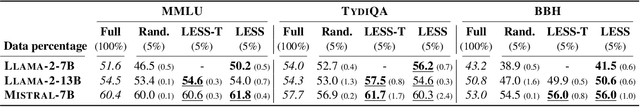 Figure 3 for LESS: Selecting Influential Data for Targeted Instruction Tuning