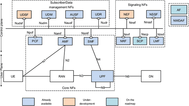 Figure 2 for Driving Innovation in 6G Wireless Technologies: The OpenAirInterface Approach