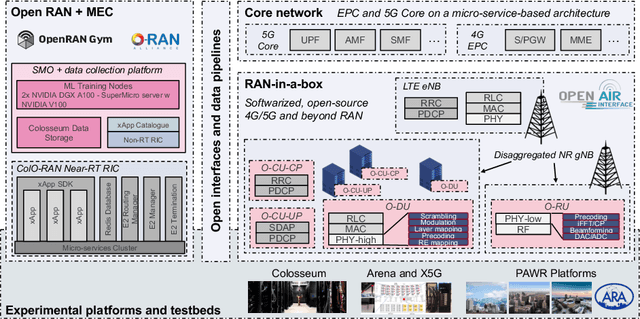 Figure 3 for Driving Innovation in 6G Wireless Technologies: The OpenAirInterface Approach