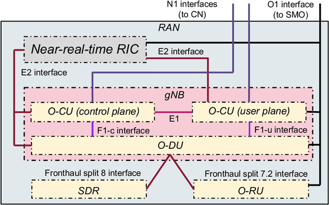 Figure 1 for Driving Innovation in 6G Wireless Technologies: The OpenAirInterface Approach