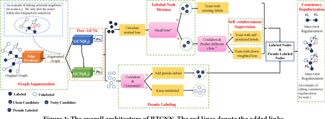 Figure 1 for Robust Training of Graph Neural Networks via Noise Governance