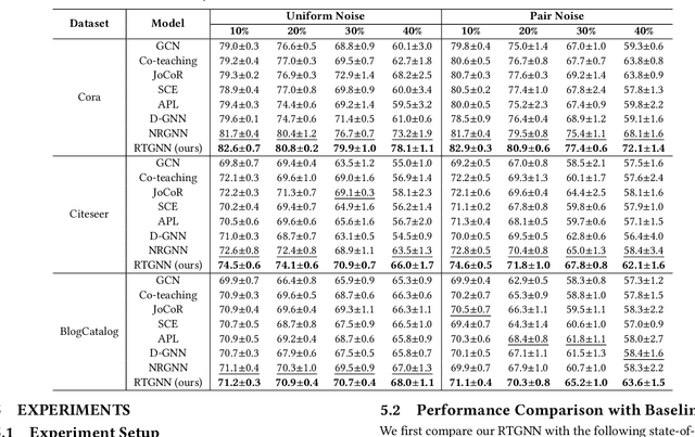 Figure 4 for Robust Training of Graph Neural Networks via Noise Governance