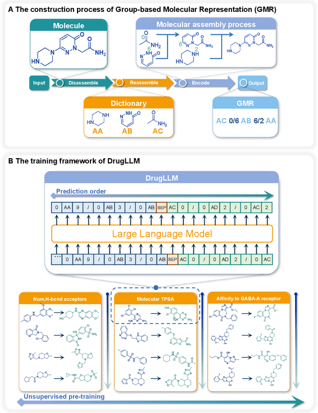 Figure 1 for DrugLLM: Open Large Language Model for Few-shot Molecule Generation