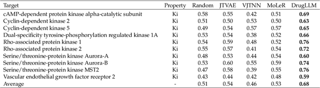 Figure 4 for DrugLLM: Open Large Language Model for Few-shot Molecule Generation