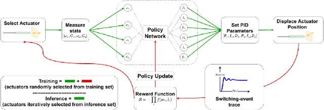 Figure 2 for One-shot, Offline and Production-Scalable PID Optimisation with Deep Reinforcement Learning