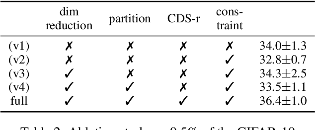 Figure 4 for Contributing Dimension Structure of Deep Feature for Coreset Selection