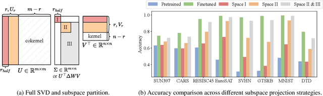 Figure 3 for SMILE: Zero-Shot Sparse Mixture of Low-Rank Experts Construction From Pre-Trained Foundation Models