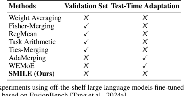 Figure 2 for SMILE: Zero-Shot Sparse Mixture of Low-Rank Experts Construction From Pre-Trained Foundation Models