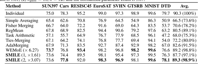 Figure 4 for SMILE: Zero-Shot Sparse Mixture of Low-Rank Experts Construction From Pre-Trained Foundation Models