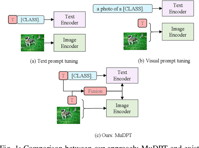 Figure 1 for MuDPT: Multi-modal Deep-symphysis Prompt Tuning for Large Pre-trained Vision-Language Models