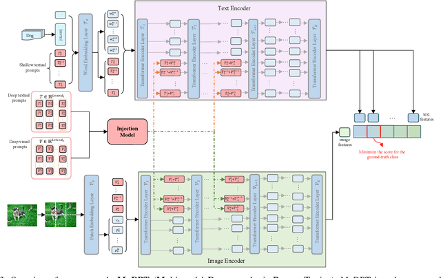 Figure 3 for MuDPT: Multi-modal Deep-symphysis Prompt Tuning for Large Pre-trained Vision-Language Models