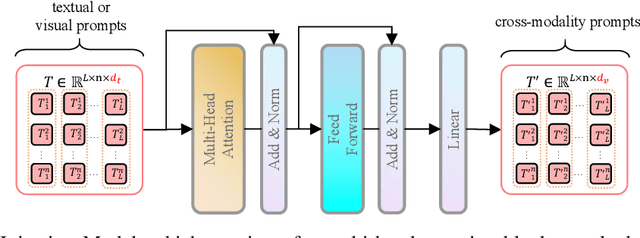 Figure 4 for MuDPT: Multi-modal Deep-symphysis Prompt Tuning for Large Pre-trained Vision-Language Models