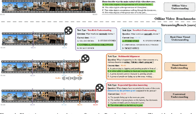 Figure 1 for StreamingBench: Assessing the Gap for MLLMs to Achieve Streaming Video Understanding