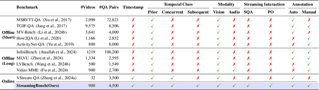 Figure 2 for StreamingBench: Assessing the Gap for MLLMs to Achieve Streaming Video Understanding