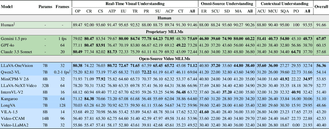 Figure 4 for StreamingBench: Assessing the Gap for MLLMs to Achieve Streaming Video Understanding