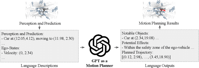 Figure 1 for GPT-Driver: Learning to Drive with GPT