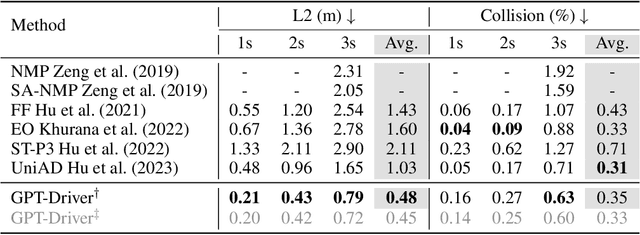 Figure 2 for GPT-Driver: Learning to Drive with GPT