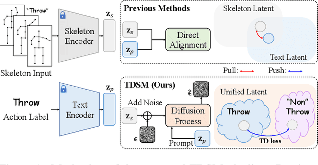 Figure 1 for TDSM: Triplet Diffusion for Skeleton-Text Matching in Zero-Shot Action Recognition