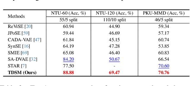 Figure 4 for TDSM: Triplet Diffusion for Skeleton-Text Matching in Zero-Shot Action Recognition