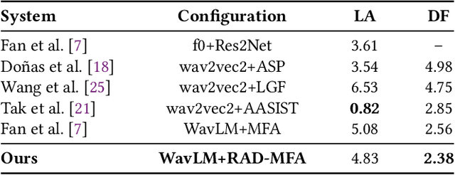 Figure 4 for Retrieval-Augmented Audio Deepfake Detection