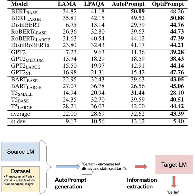Figure 3 for Can discrete information extraction prompts generalize across language models?