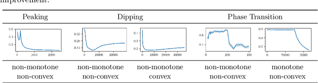 Figure 1 for LCDB 1.1: A Database Illustrating Learning Curves Are More Ill-Behaved Than Previously Thought
