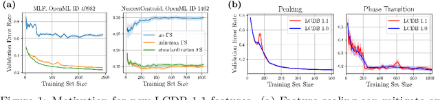 Figure 2 for LCDB 1.1: A Database Illustrating Learning Curves Are More Ill-Behaved Than Previously Thought