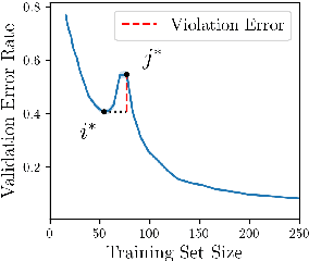 Figure 4 for LCDB 1.1: A Database Illustrating Learning Curves Are More Ill-Behaved Than Previously Thought