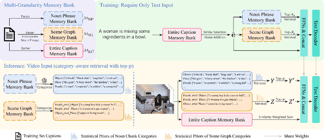 Figure 3 for The Devil is in the Distributions: Explicit Modeling of Scene Content is Key in Zero-Shot Video Captioning