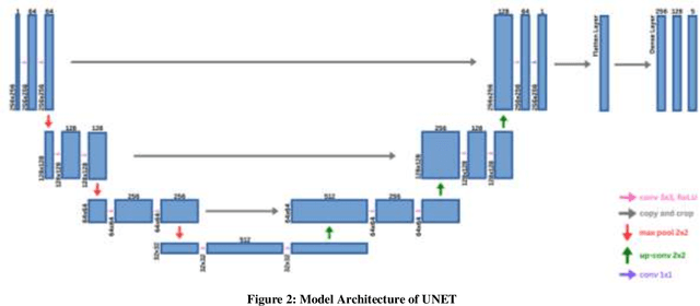 Figure 4 for Enhancing Diabetic Retinopathy Detection with CNN-Based Models: A Comparative Study of UNET and Stacked UNET Architectures