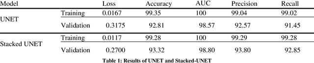 Figure 3 for Enhancing Diabetic Retinopathy Detection with CNN-Based Models: A Comparative Study of UNET and Stacked UNET Architectures