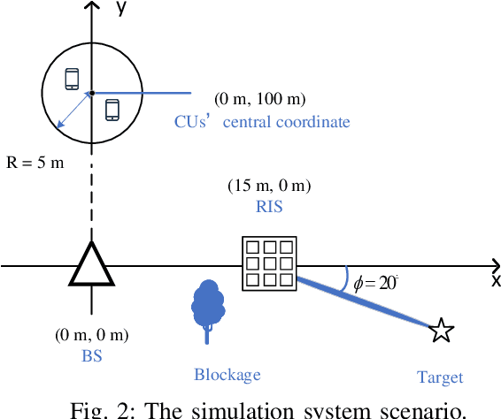 Figure 2 for Reconfigurable Intelligent Surface-Aided Dual-Function Radar and Communication Systems With MU-MIMO Communication
