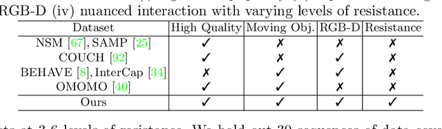 Figure 1 for FORCE: Dataset and Method for Intuitive Physics Guided Human-object Interaction