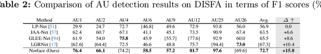 Figure 3 for Norface: Improving Facial Expression Analysis by Identity Normalization