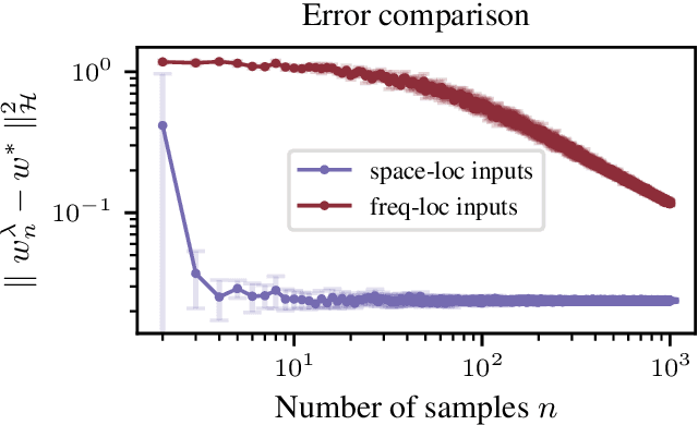 Figure 1 for Learning convolution operators on compact Abelian groups