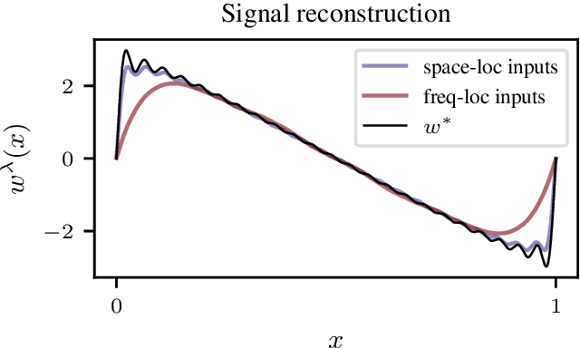 Figure 2 for Learning convolution operators on compact Abelian groups