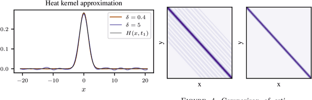 Figure 3 for Learning convolution operators on compact Abelian groups