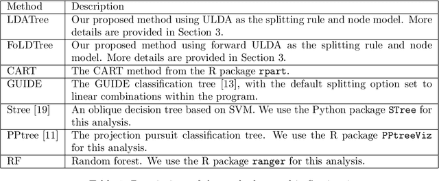 Figure 2 for FoLDTree: A ULDA-Based Decision Tree Framework for Efficient Oblique Splits and Feature Selection