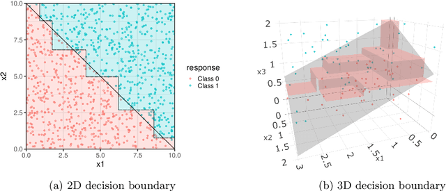 Figure 1 for FoLDTree: A ULDA-Based Decision Tree Framework for Efficient Oblique Splits and Feature Selection