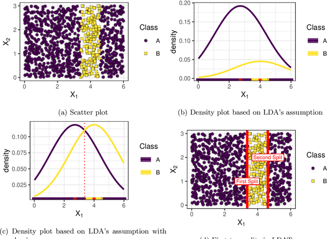 Figure 4 for FoLDTree: A ULDA-Based Decision Tree Framework for Efficient Oblique Splits and Feature Selection