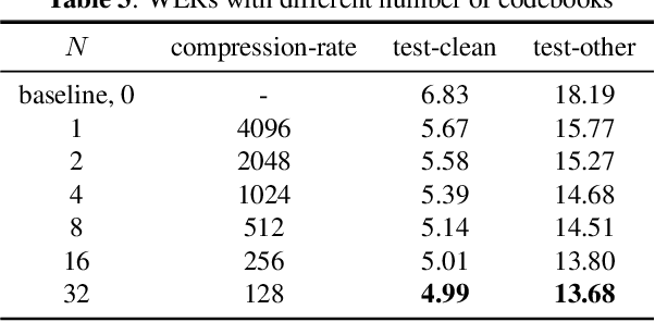 Figure 4 for Predicting Multi-Codebook Vector Quantization Indexes for Knowledge Distillation