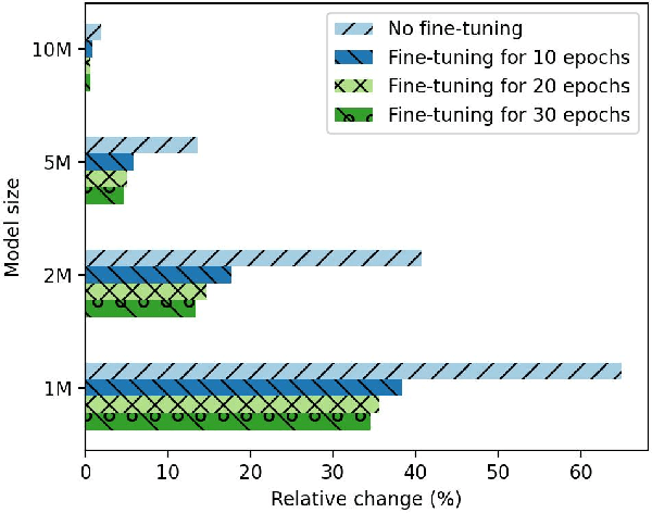Figure 3 for Neural Language Model Pruning for Automatic Speech Recognition