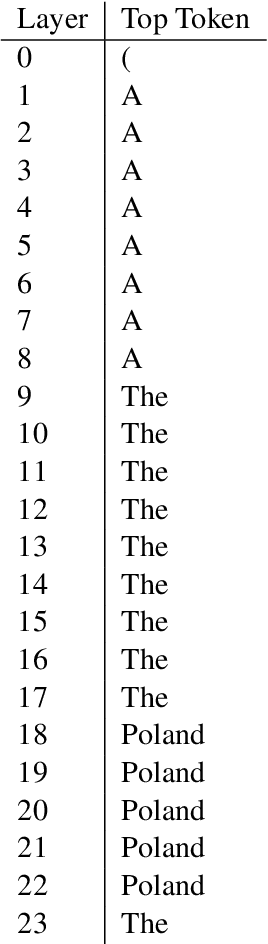 Figure 2 for Language Models Implement Simple Word2Vec-style Vector Arithmetic