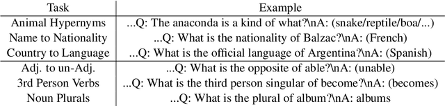 Figure 4 for Language Models Implement Simple Word2Vec-style Vector Arithmetic