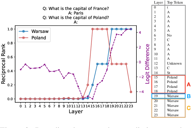 Figure 3 for Language Models Implement Simple Word2Vec-style Vector Arithmetic